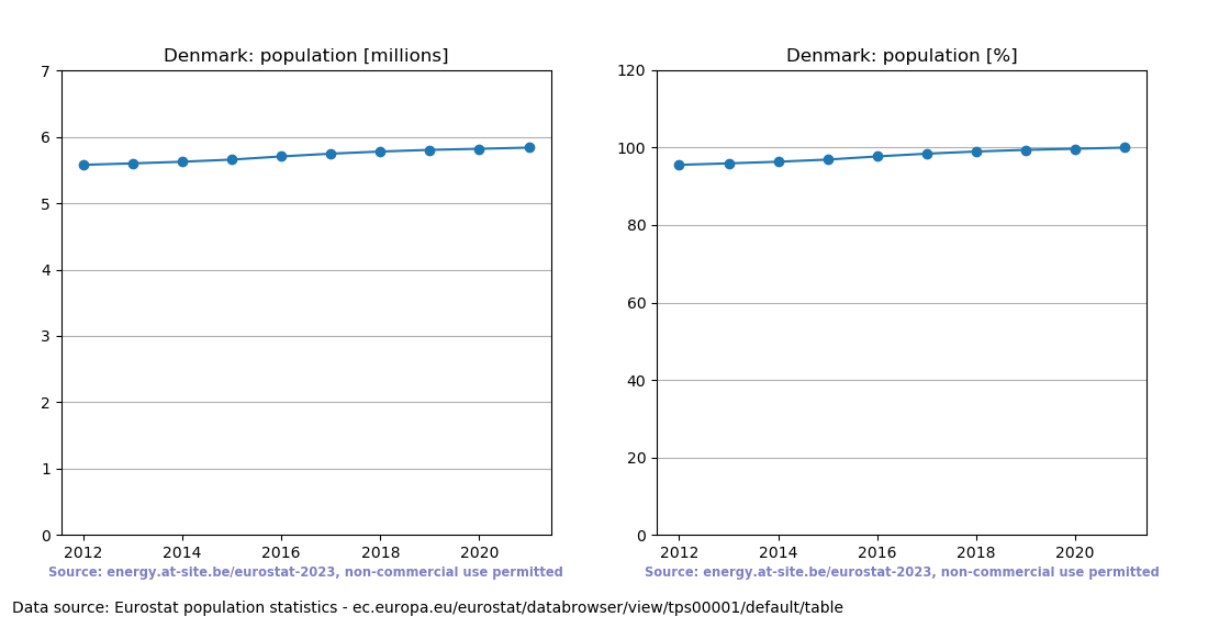 Population trend of Denmark