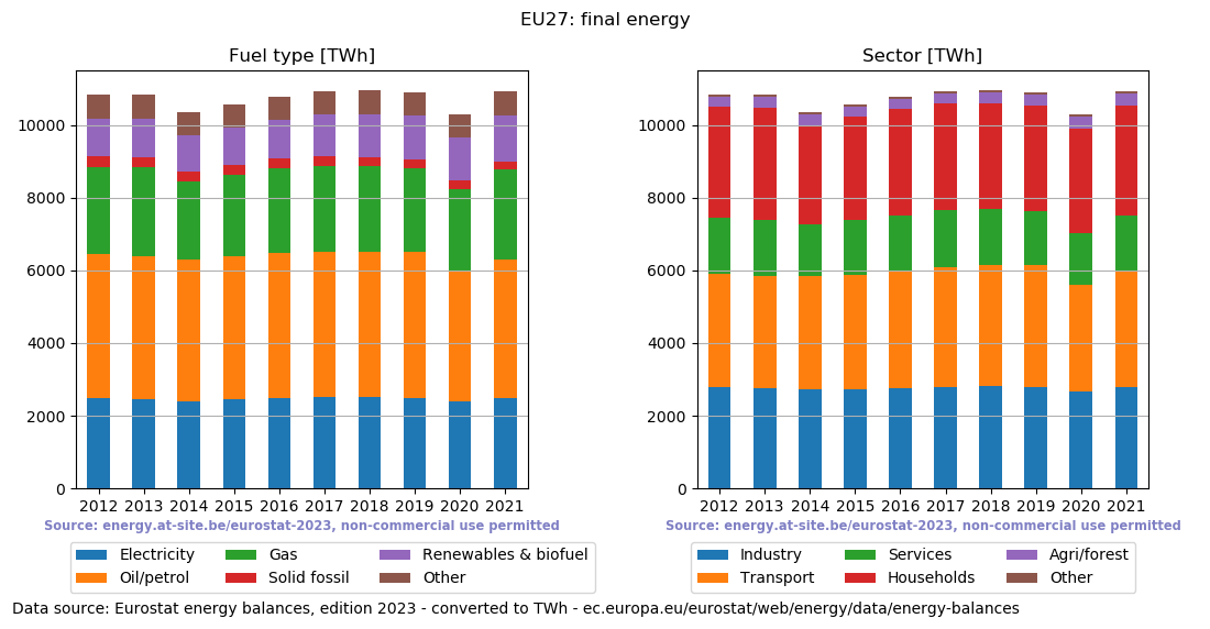 final energy in TWh for EU27