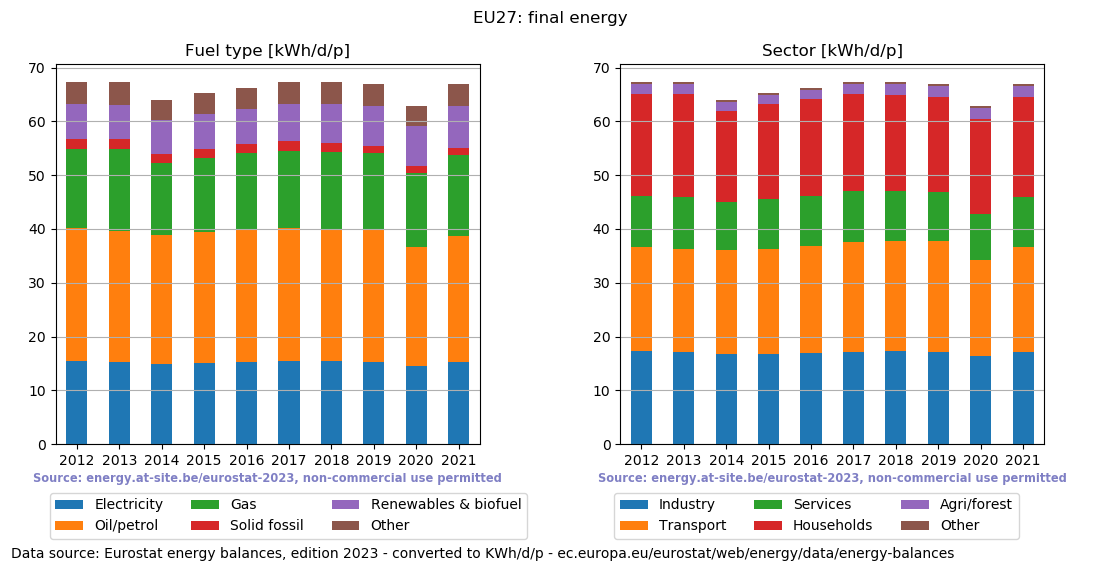 normalized final energy in kWh/d/p for EU27