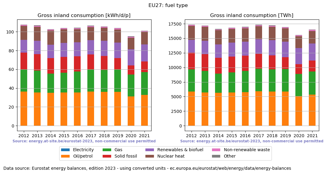 Gross inland energy consumption in 2021 for EU27