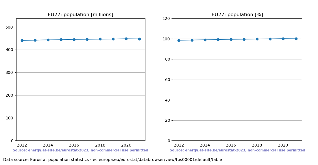 Population trend of EU27