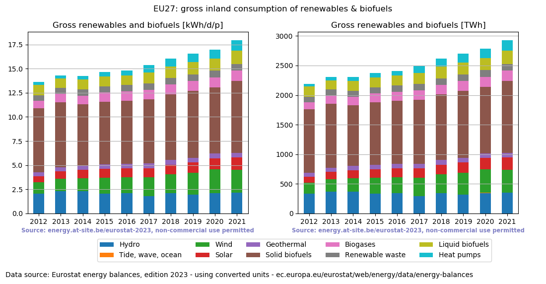 gross inland consumption of renewables and biofuels for EU27