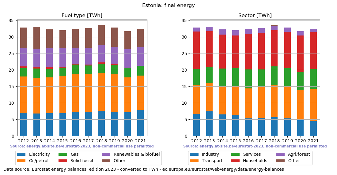 final energy in TWh for Estonia