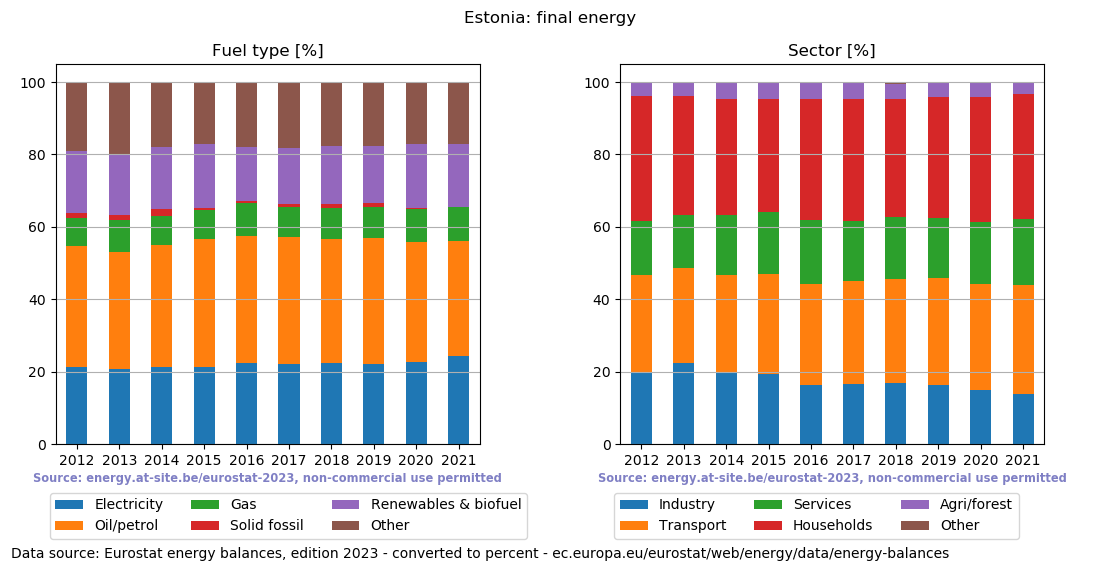 final energy in percent for Estonia