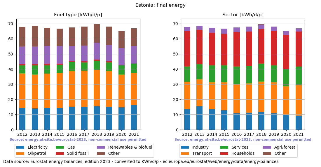 normalized final energy in kWh/d/p for Estonia