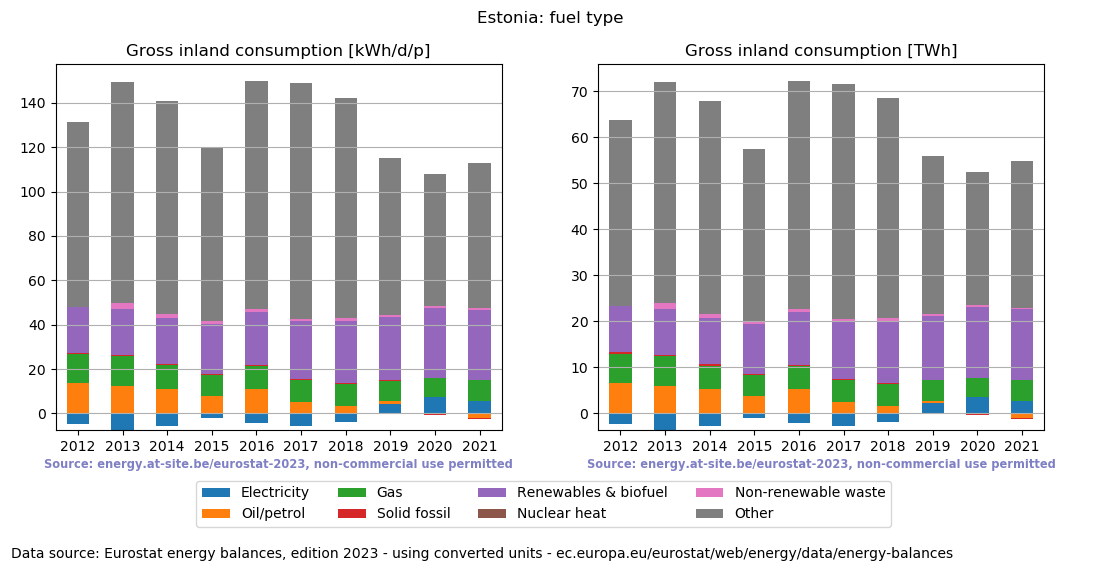 Gross inland energy consumption in 2021 for Estonia