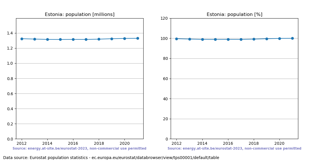 Population trend of Estonia