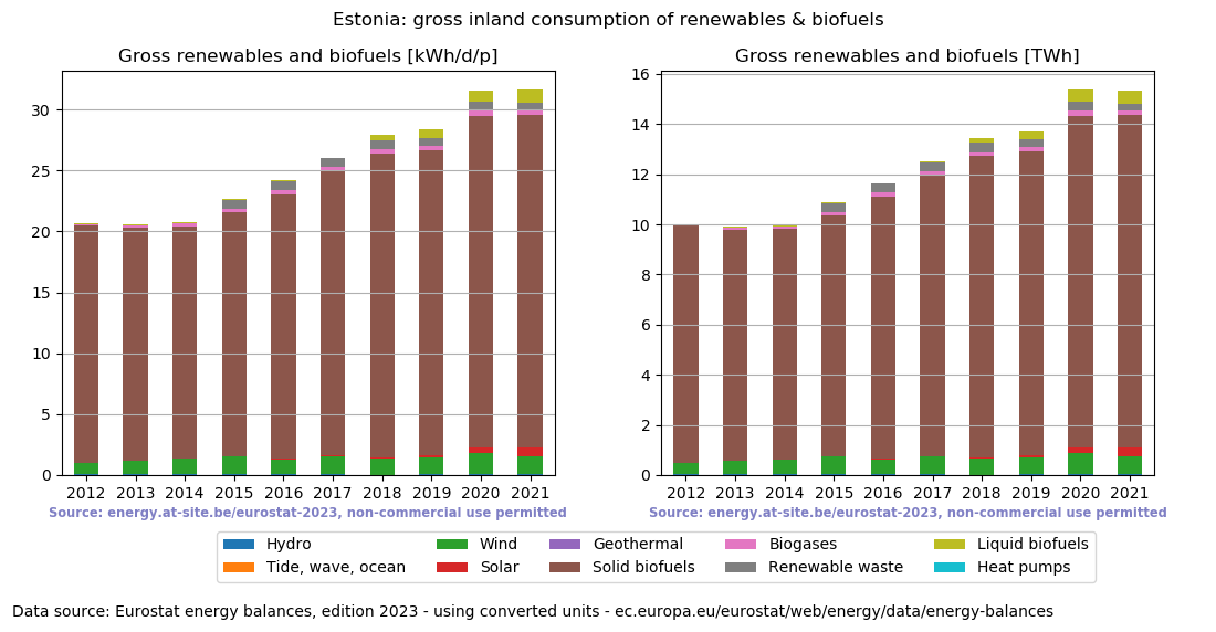 gross inland consumption of renewables and biofuels for Estonia