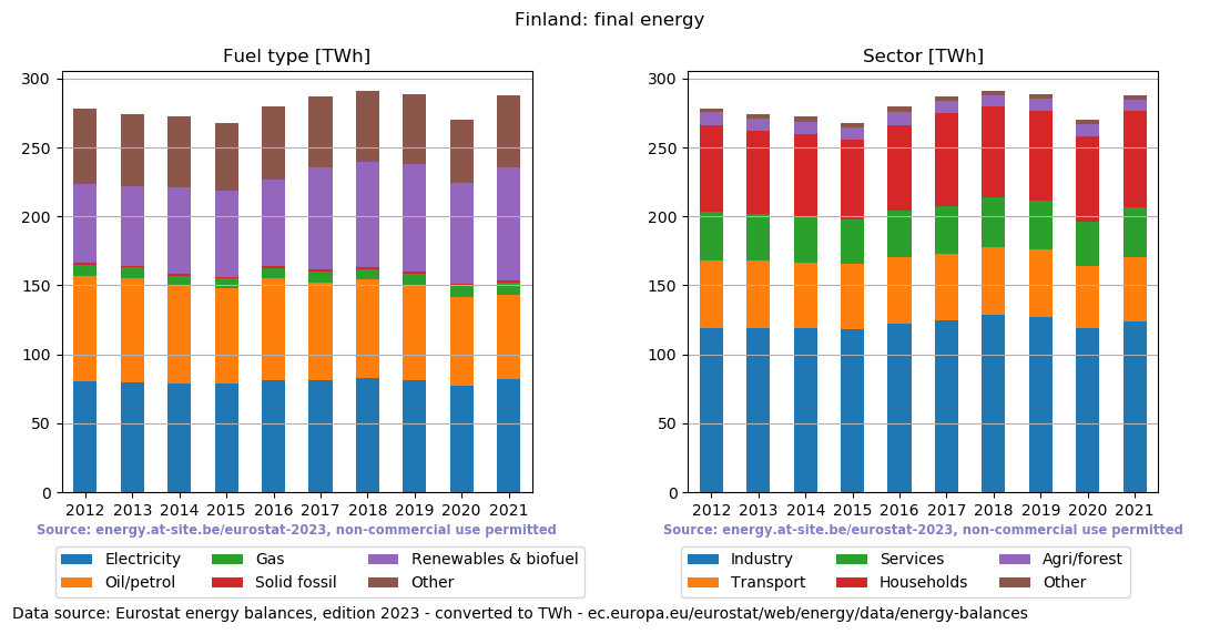 final energy in TWh for Finland