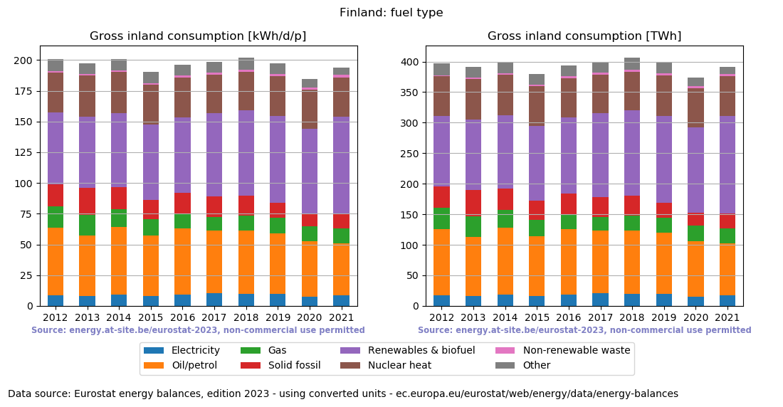 Gross inland energy consumption in 2021 for Finland