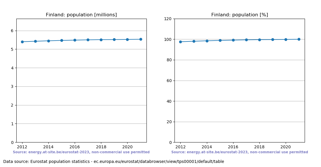 Population trend of Finland