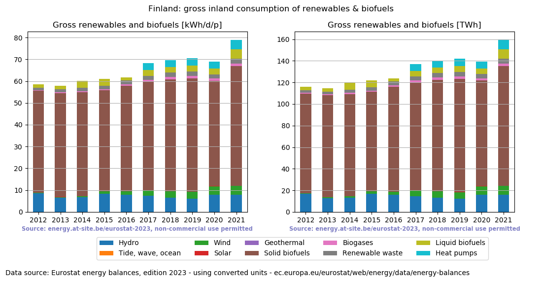 gross inland consumption of renewables and biofuels for Finland