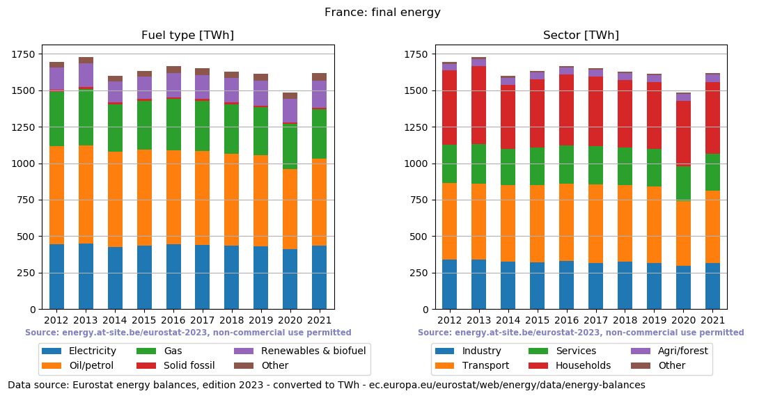 final energy in TWh for France