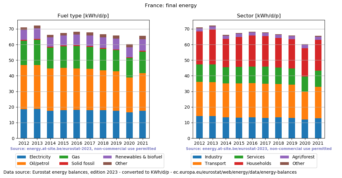 normalized final energy in kWh/d/p for France