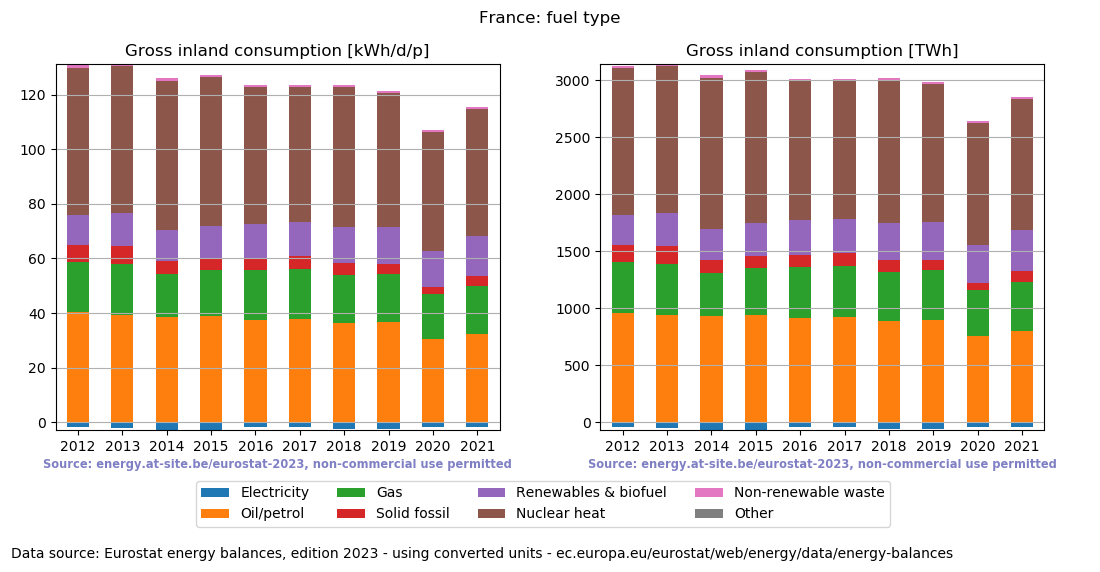 Gross inland energy consumption in 2021 for France