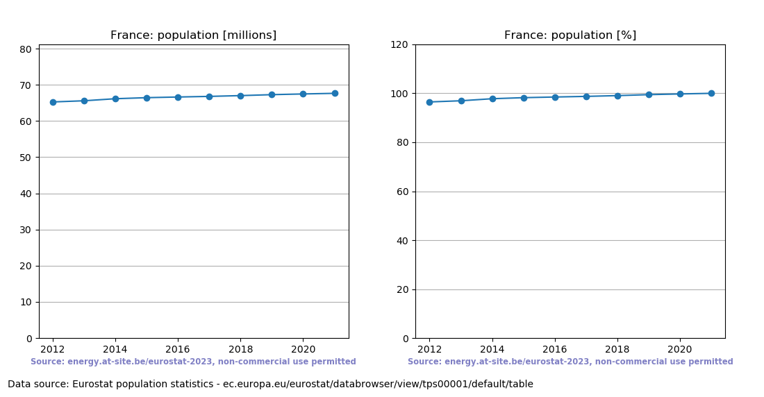 Population trend of France