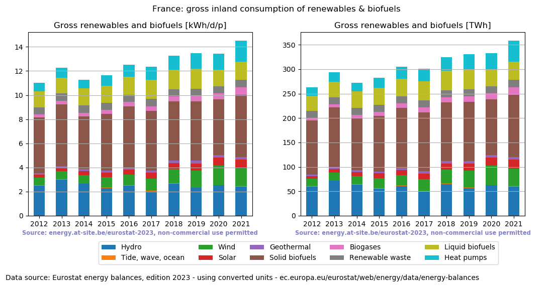 gross inland consumption of renewables and biofuels for France