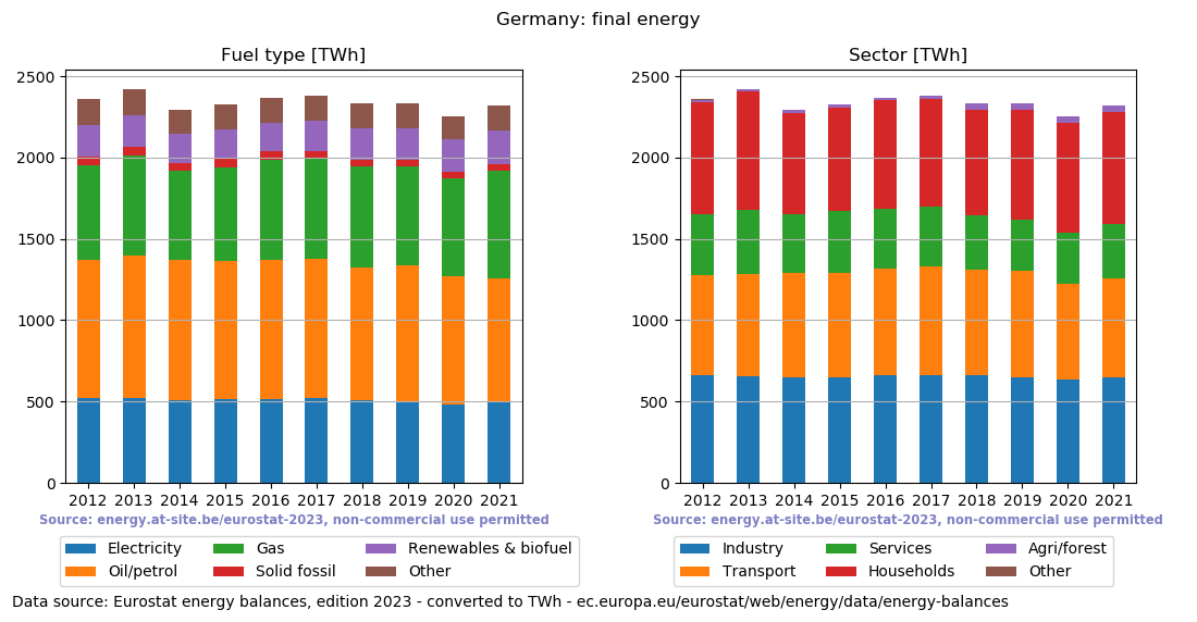 final energy in TWh for Germany