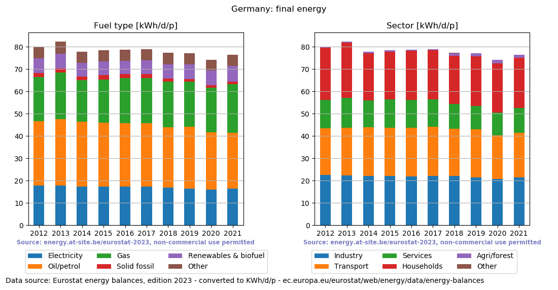 normalized final energy in kWh/d/p for Germany