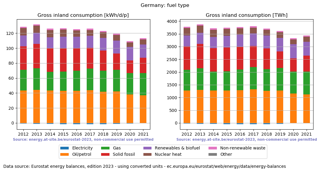 Gross inland energy consumption in 2021 for Germany