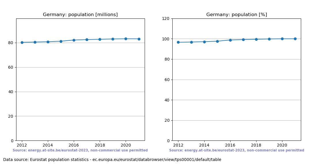 Population trend of Germany