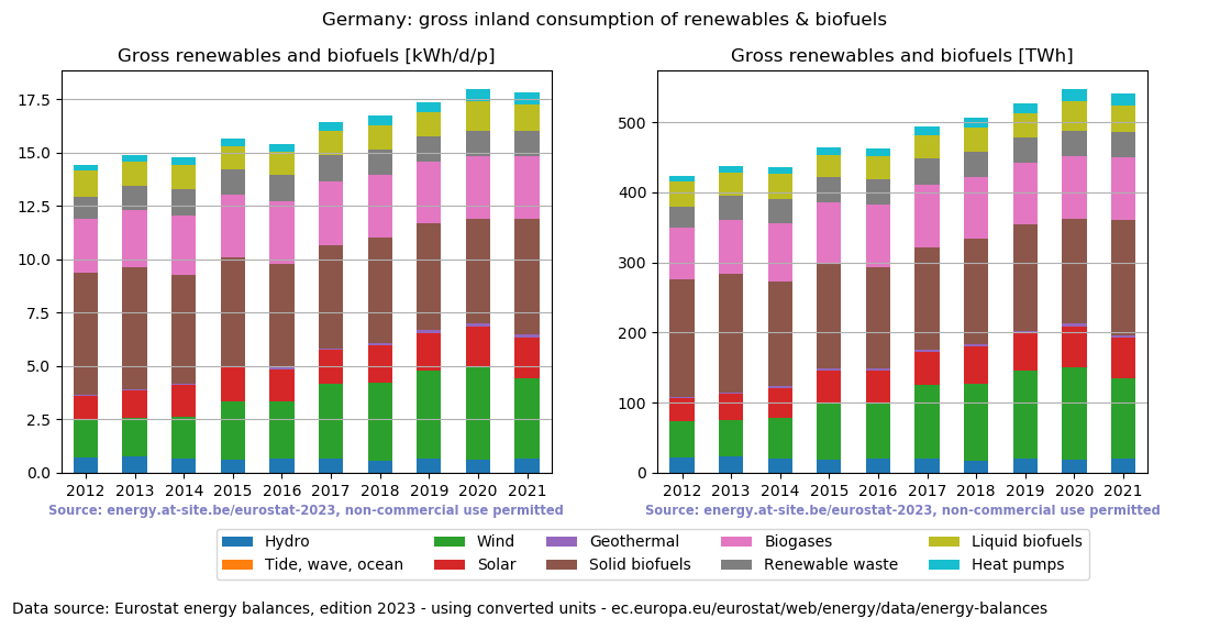 gross inland consumption of renewables and biofuels for Germany