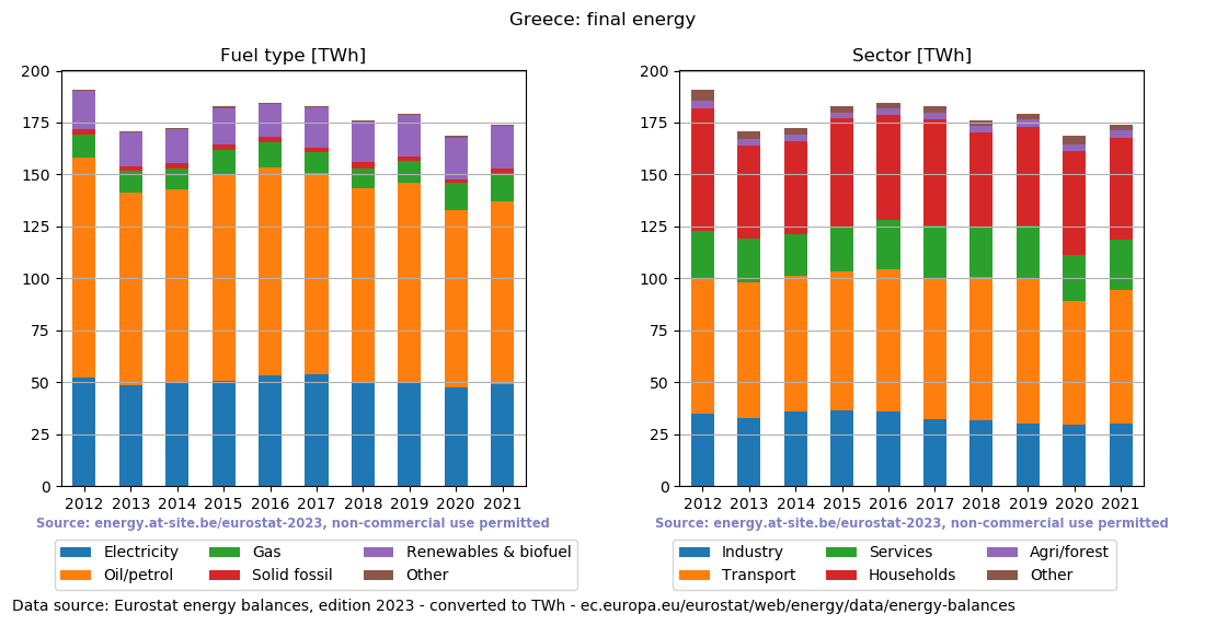 final energy in TWh for Greece