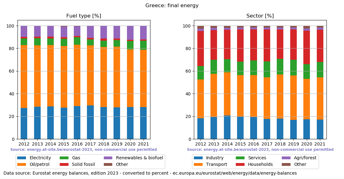 final energy in percent for Greece