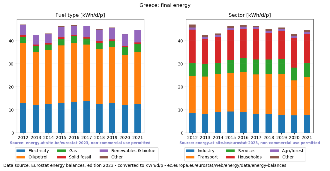 normalized final energy in kWh/d/p for Greece