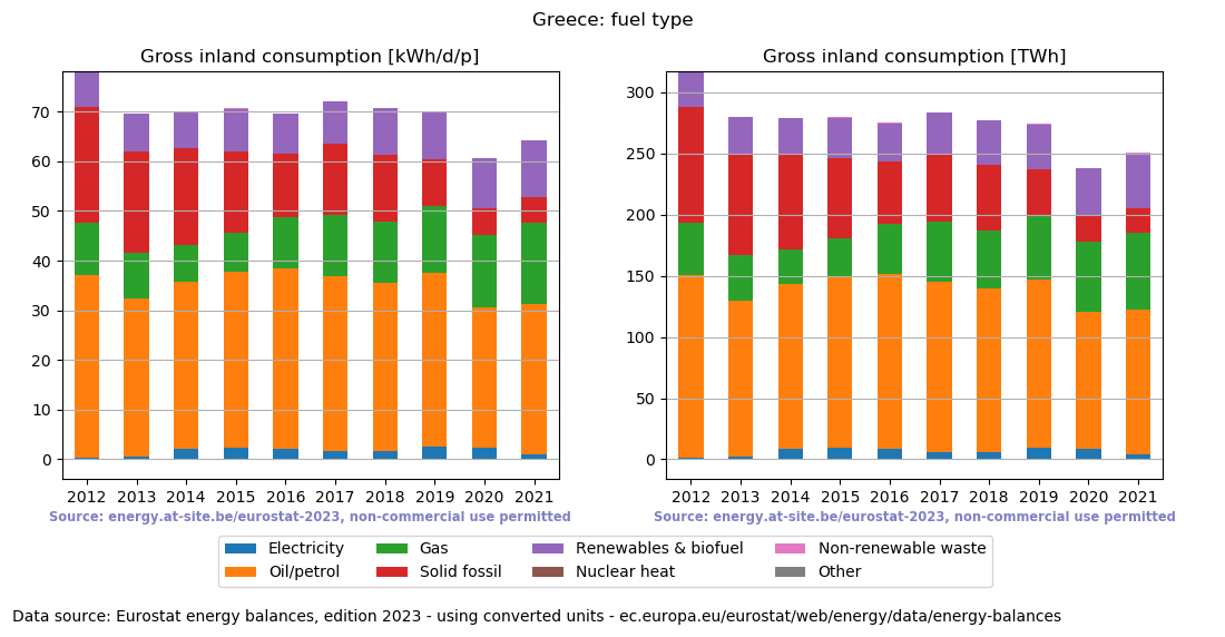 Gross inland energy consumption in 2021 for Greece