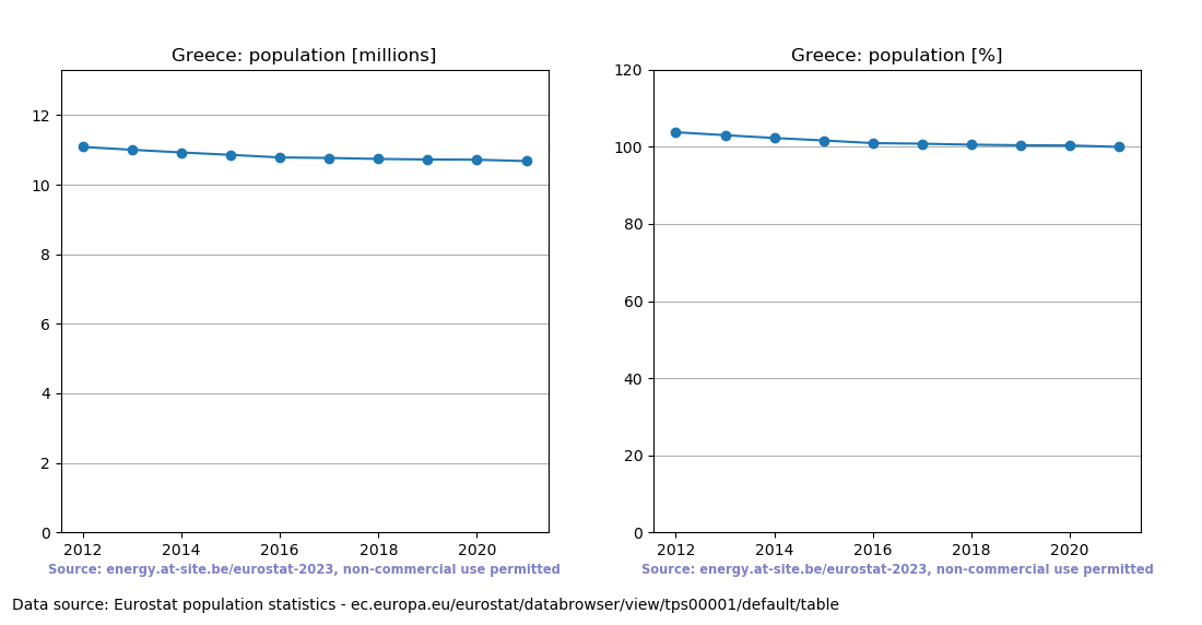 Population trend of Greece