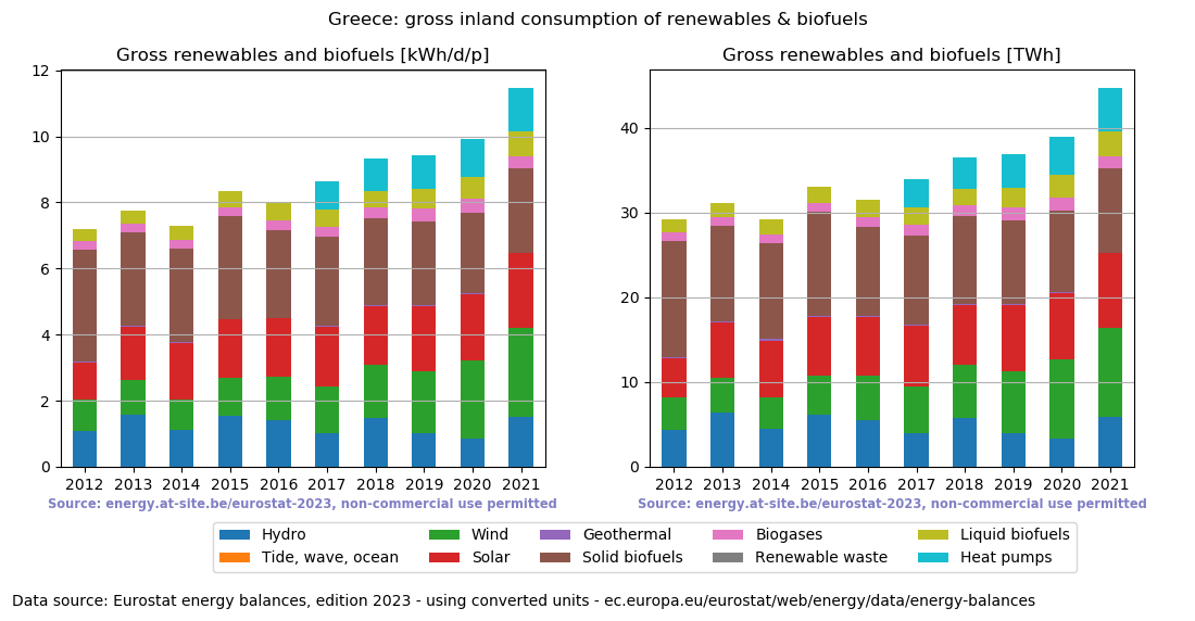 gross inland consumption of renewables and biofuels for Greece