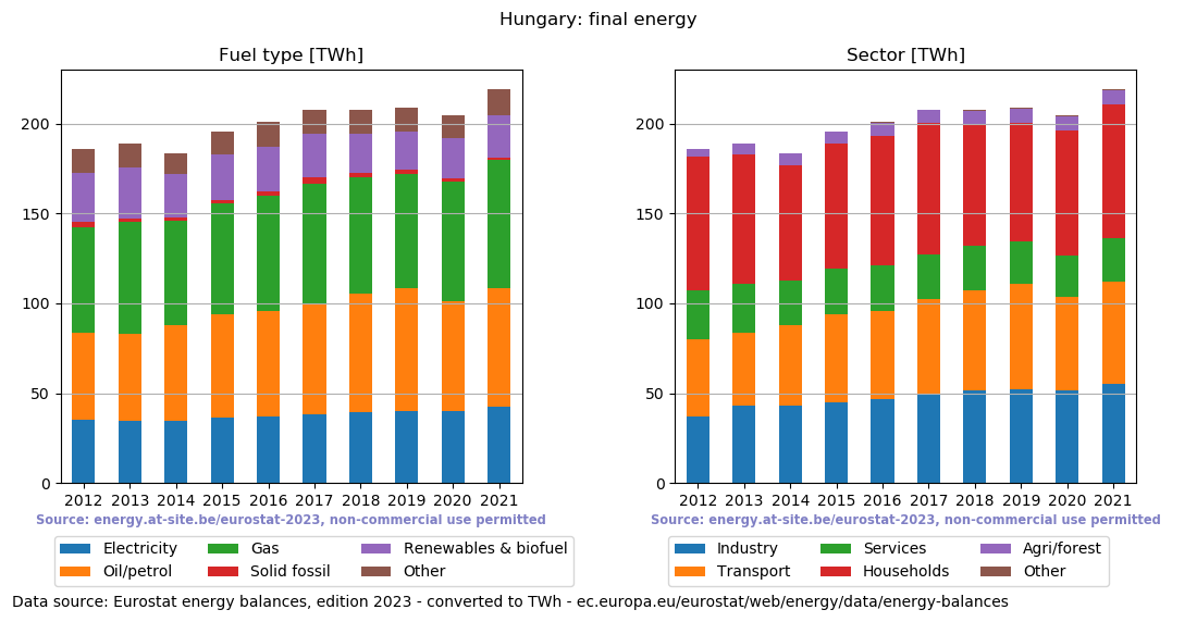 final energy in TWh for Hungary