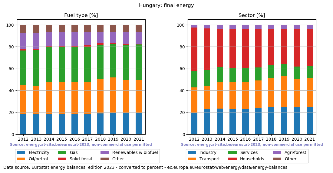 final energy in percent for Hungary