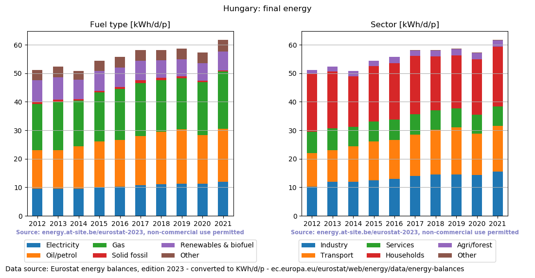 normalized final energy in kWh/d/p for Hungary