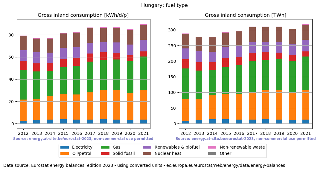 Gross inland energy consumption in 2021 for Hungary