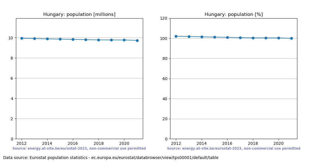 Population trend of Hungary