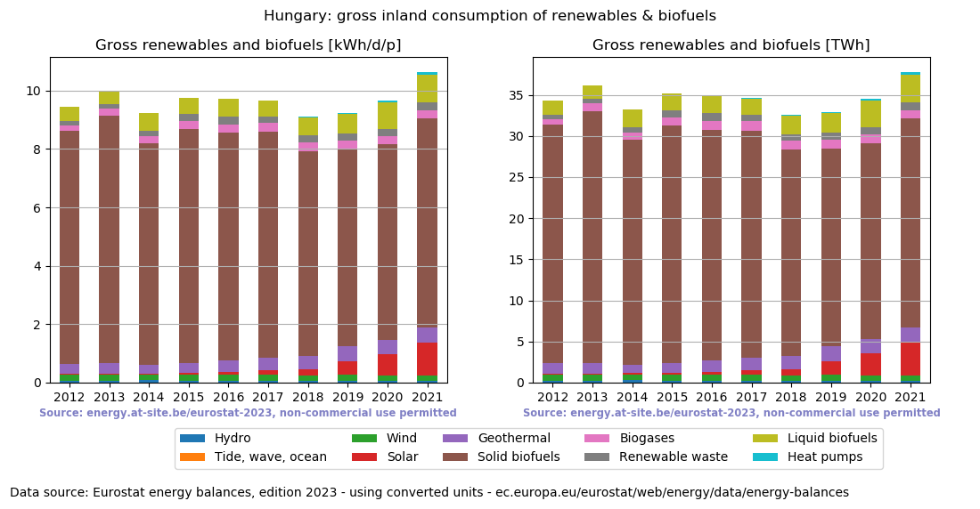 gross inland consumption of renewables and biofuels for Hungary