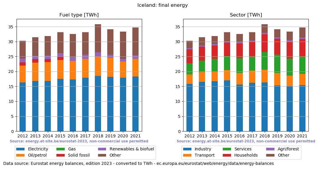 final energy in TWh for Iceland