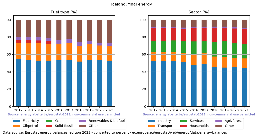 final energy in percent for Iceland