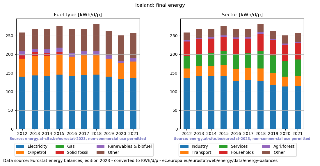 normalized final energy in kWh/d/p for Iceland