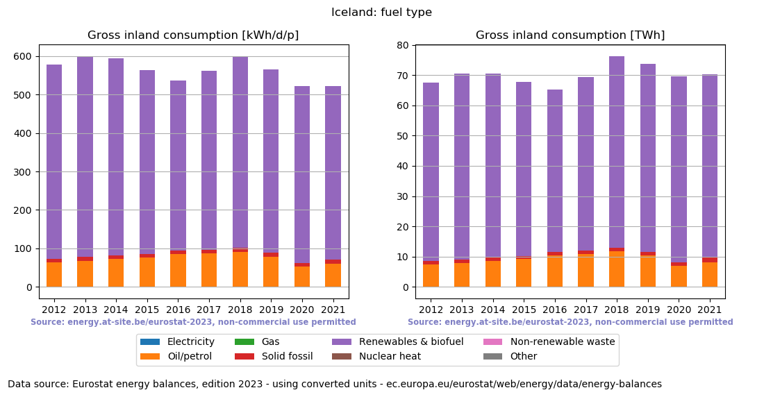 Gross inland energy consumption in 2021 for Iceland