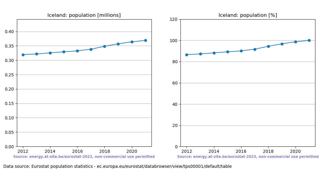 Population trend of Iceland