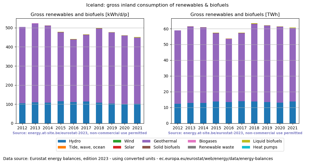 gross inland consumption of renewables and biofuels for Iceland