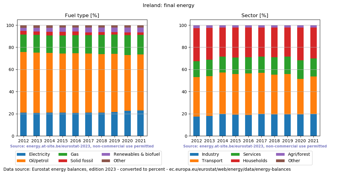 final energy in percent for Ireland