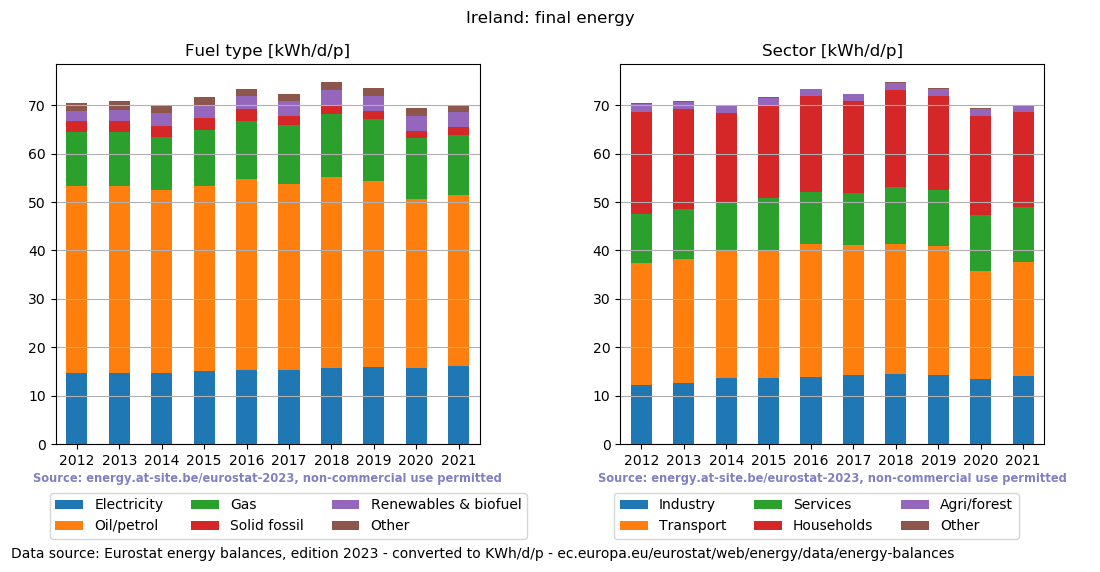 normalized final energy in kWh/d/p for Ireland