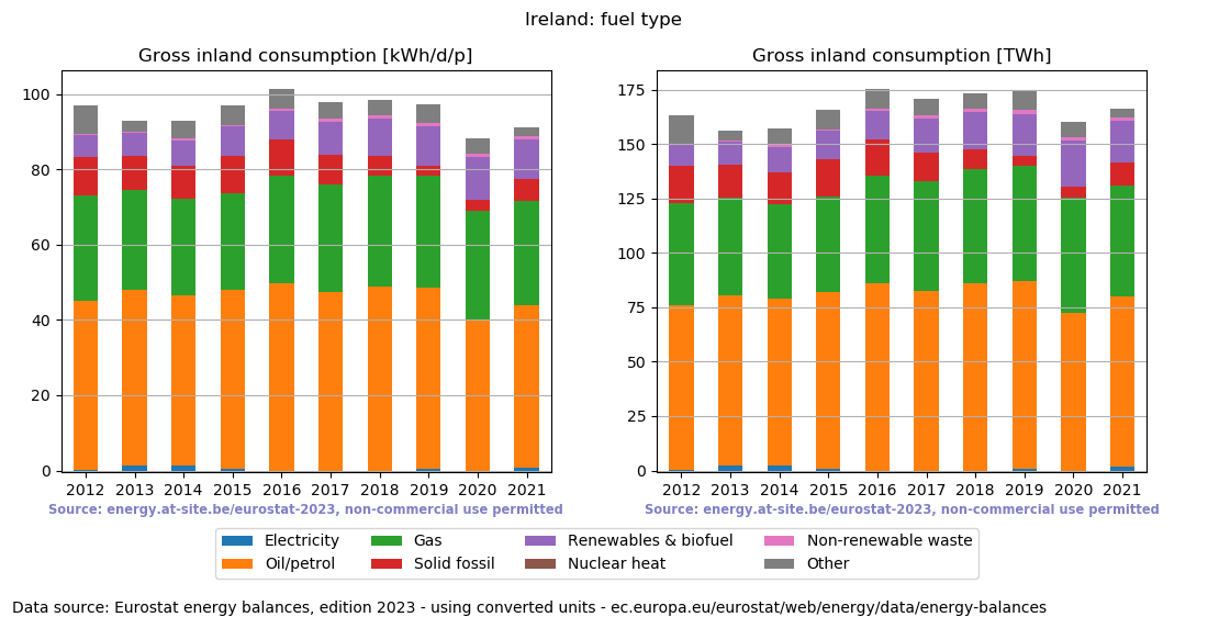 Gross inland energy consumption in 2021 for Ireland