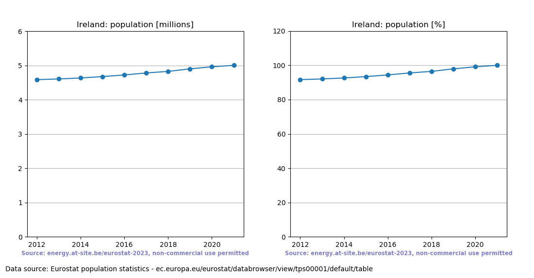 Population trend of Ireland