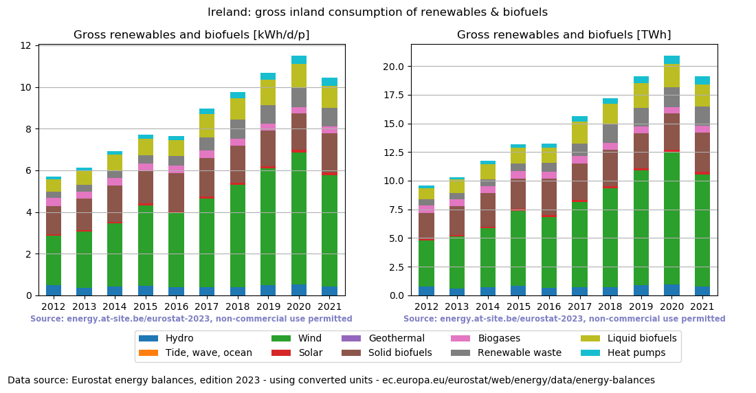 gross inland consumption of renewables and biofuels for Ireland