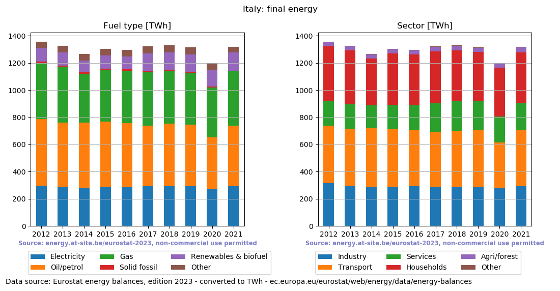 final energy in TWh for Italy